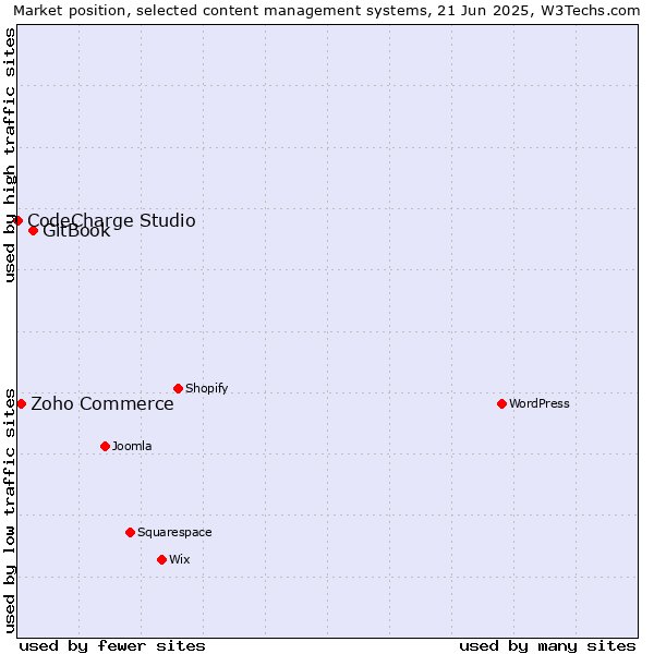 Market position of GitBook vs. Zoho Commerce vs. CodeCharge Studio