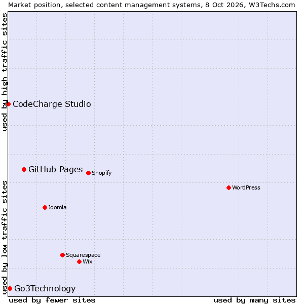 Market position of GitHub Pages vs. Go3Technology vs. CodeCharge Studio