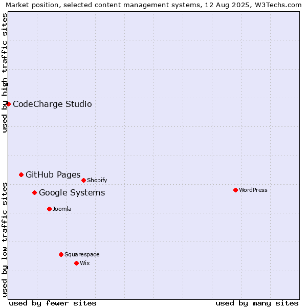 Market position of Google Systems vs. GitHub Pages vs. CodeCharge Studio