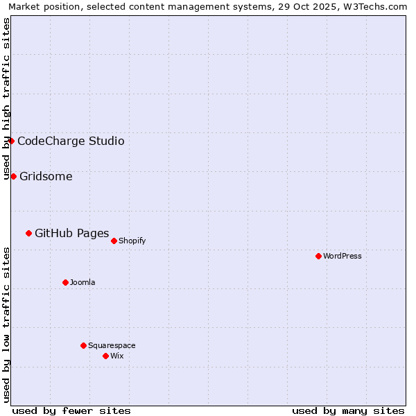 Market position of GitHub Pages vs. Gridsome vs. CodeCharge Studio
