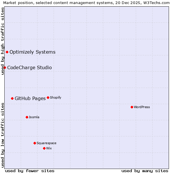 Market position of GitHub Pages vs. Optimizely Systems vs. CodeCharge Studio