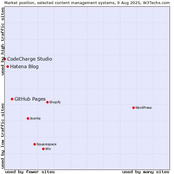 Market position of GitHub Pages vs. Hatena Blog vs. CodeCharge Studio