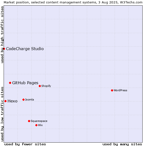 Market position of GitHub Pages vs. Hexo vs. CodeCharge Studio