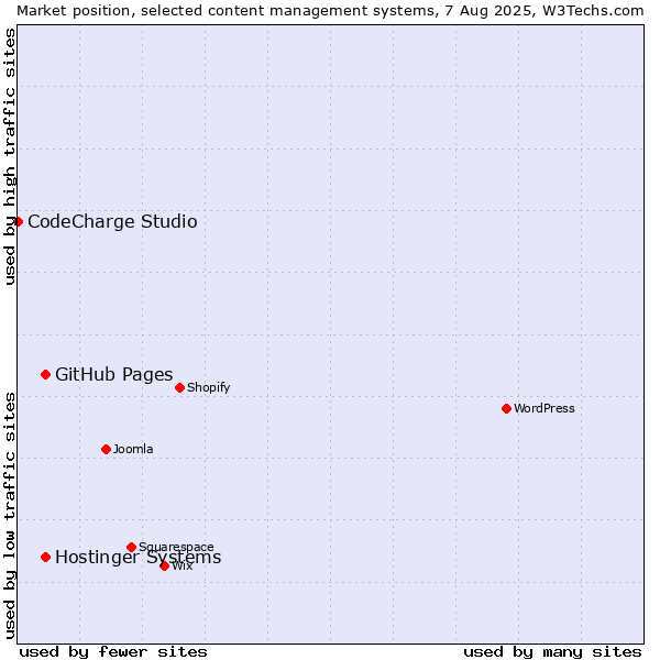 Market position of GitHub Pages vs. Hostinger Systems vs. CodeCharge Studio