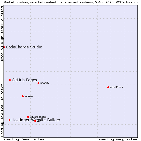 Market position of GitHub Pages vs. Hostinger Website Builder vs. CodeCharge Studio