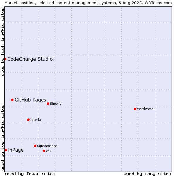Market position of GitHub Pages vs. inPage vs. CodeCharge Studio