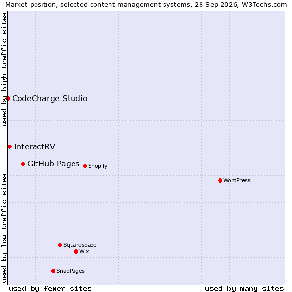 Market position of GitHub Pages vs. InteractRV vs. CodeCharge Studio
