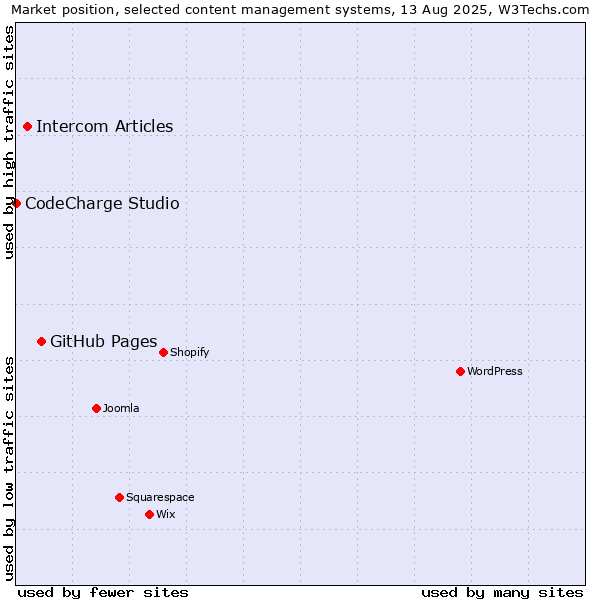 Market position of GitHub Pages vs. Intercom Articles vs. CodeCharge Studio