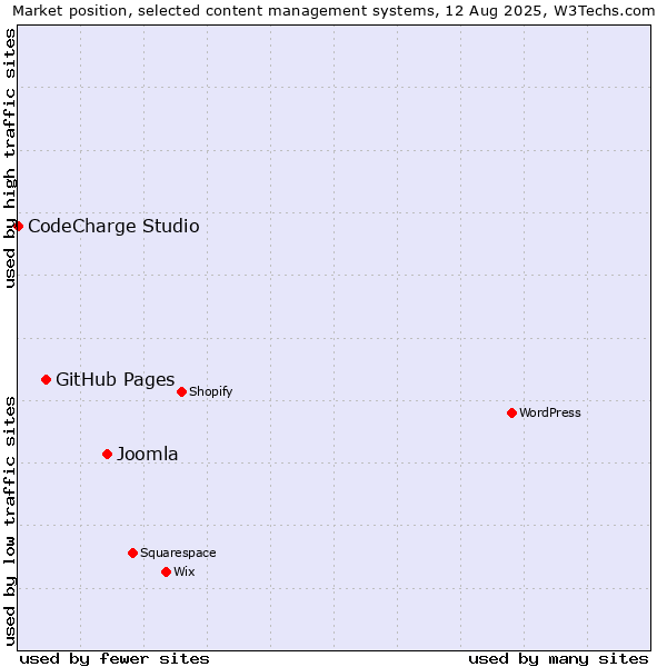 Market position of Joomla vs. GitHub Pages vs. CodeCharge Studio