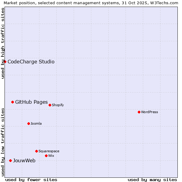 Market position of GitHub Pages vs. JouwWeb vs. CodeCharge Studio