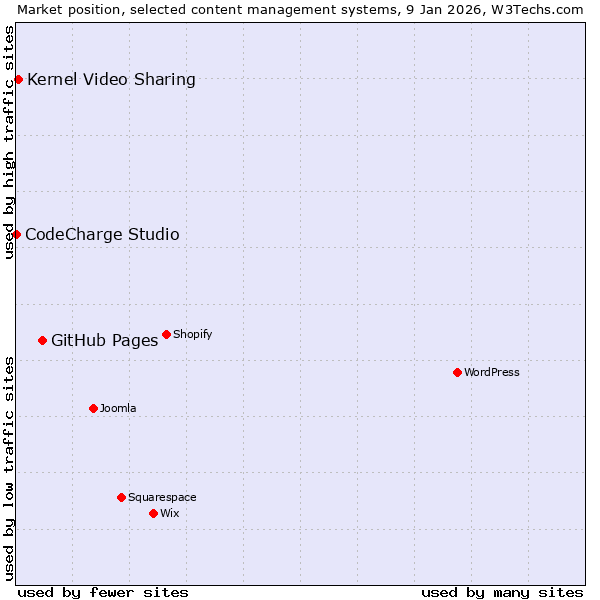 Market position of GitHub Pages vs. Kernel Video Sharing vs. CodeCharge Studio