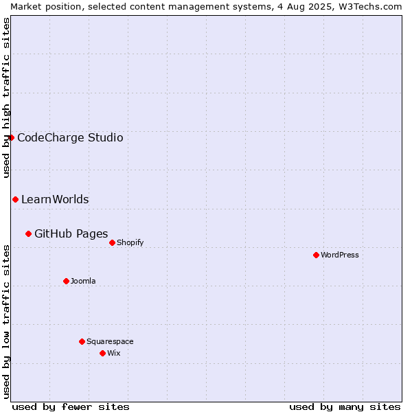 Market position of GitHub Pages vs. LearnWorlds vs. CodeCharge Studio