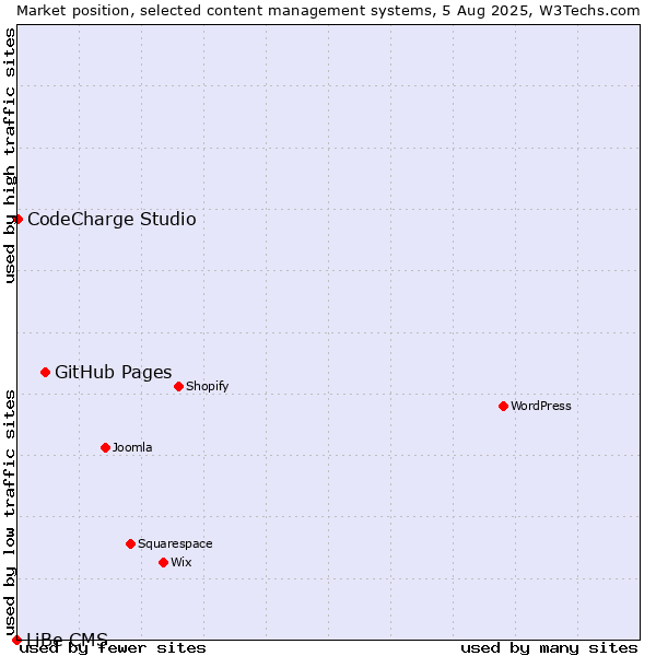 Market position of GitHub Pages vs. CodeCharge Studio vs. LiBe CMS
