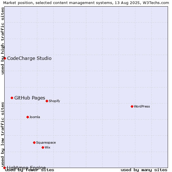 Market position of GitHub Pages vs. CodeCharge Studio vs. Lightmon Engine