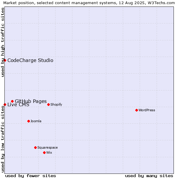 Market position of GitHub Pages vs. CodeCharge Studio vs. Live CMS