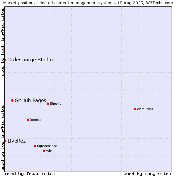 Market position of GitHub Pages vs. LiveRez vs. CodeCharge Studio