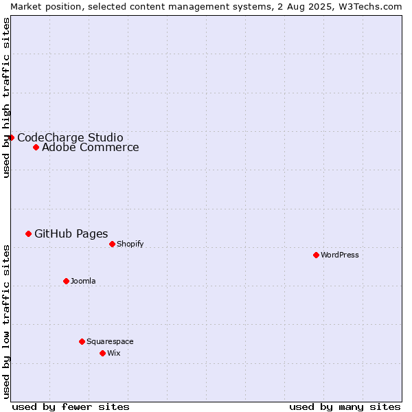 Market position of Adobe Commerce vs. GitHub Pages vs. CodeCharge Studio