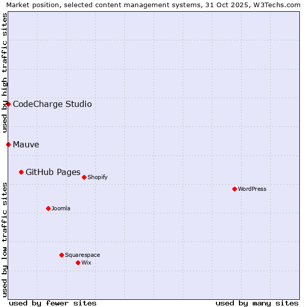 Market position of GitHub Pages vs. CodeCharge Studio vs. Mauve