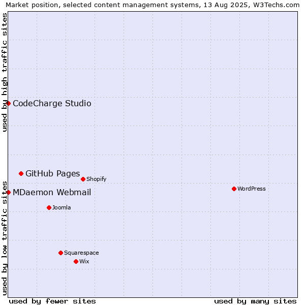 Market position of GitHub Pages vs. MDaemon Webmail vs. CodeCharge Studio