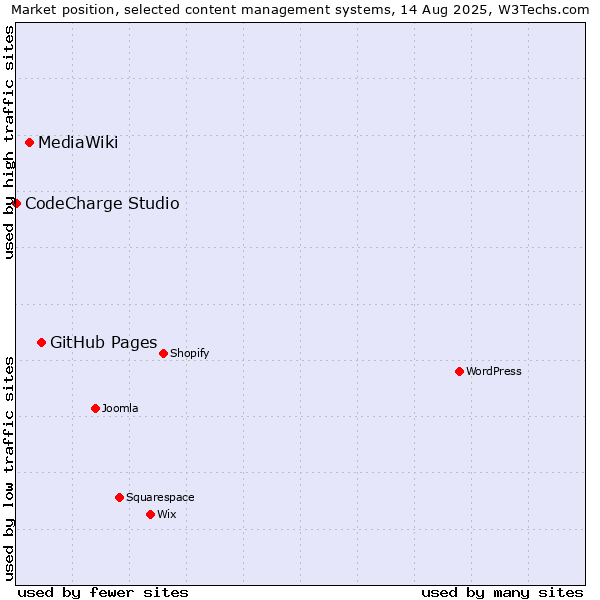 Market position of GitHub Pages vs. MediaWiki vs. CodeCharge Studio