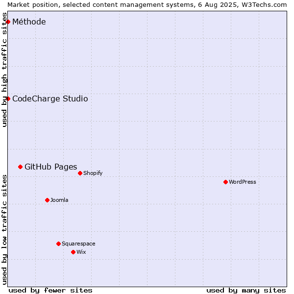 Market position of GitHub Pages vs. CodeCharge Studio vs. Méthode