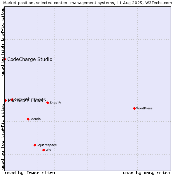 Market position of GitHub Pages vs. Microsoft Excel vs. CodeCharge Studio