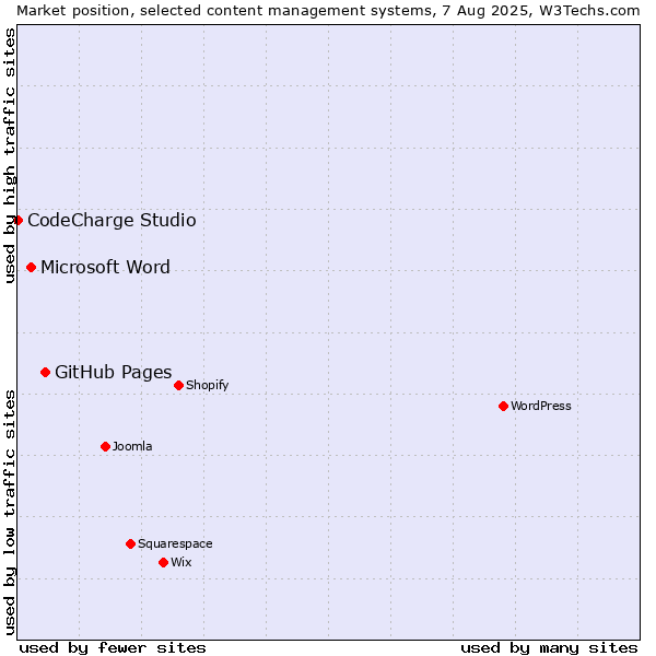 Market position of GitHub Pages vs. Microsoft Word vs. CodeCharge Studio