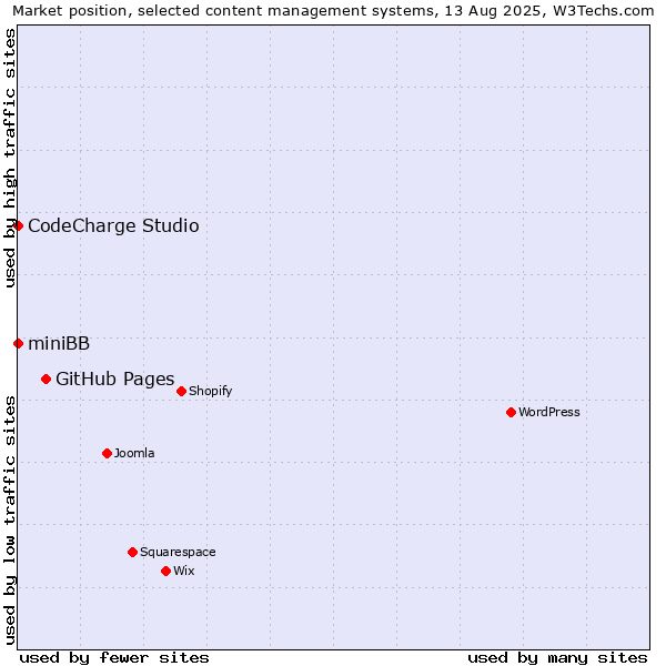 Market position of GitHub Pages vs. CodeCharge Studio vs. miniBB