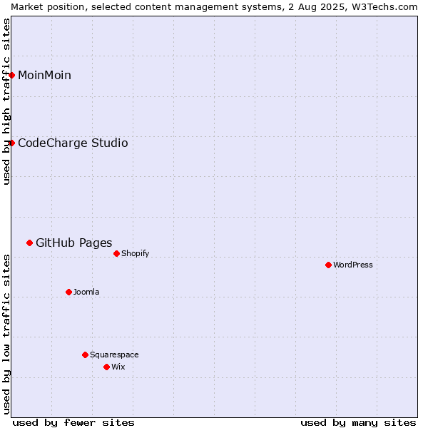 Market position of GitHub Pages vs. MoinMoin vs. CodeCharge Studio