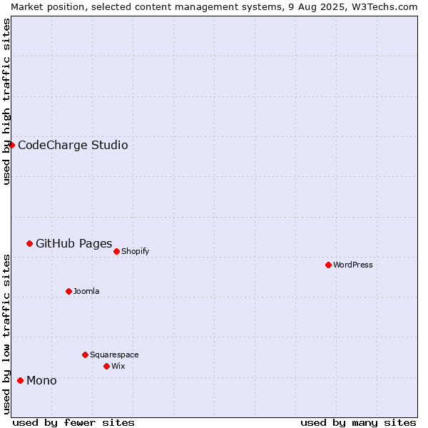 Market position of GitHub Pages vs. Mono vs. CodeCharge Studio