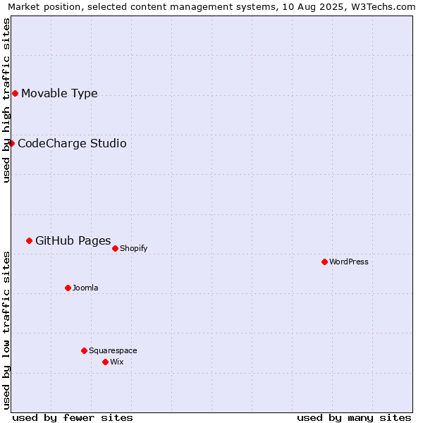 Market position of GitHub Pages vs. Movable Type vs. CodeCharge Studio