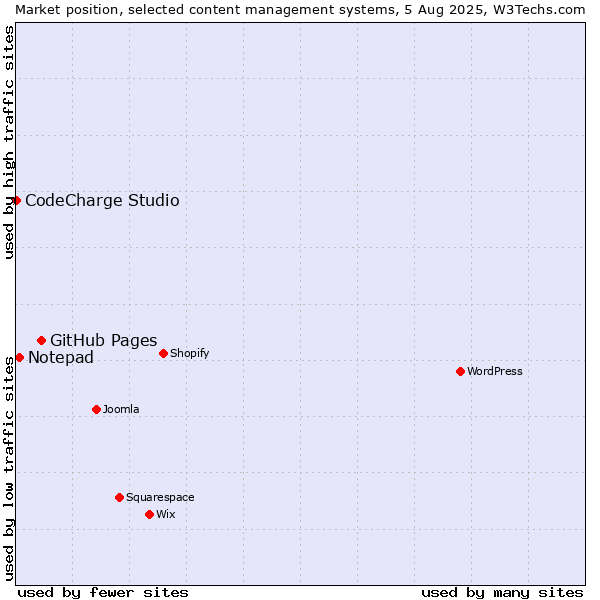 Market position of GitHub Pages vs. Notepad vs. CodeCharge Studio