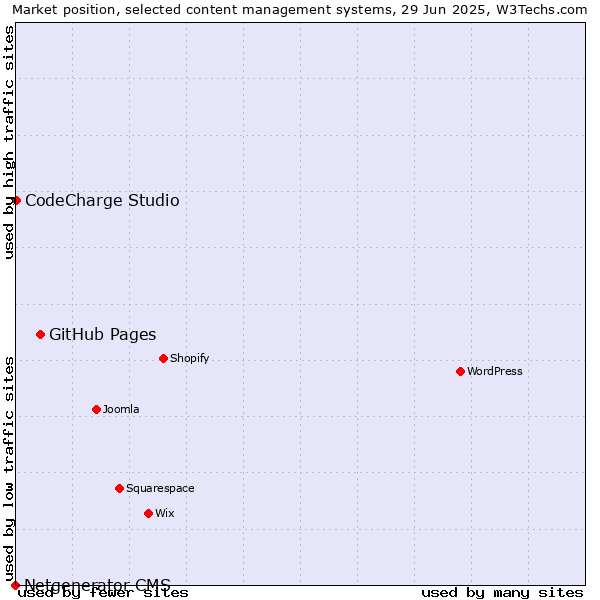 Market position of GitHub Pages vs. CodeCharge Studio vs. Netgenerator CMS