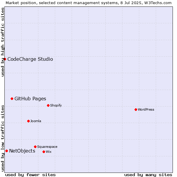 Market position of GitHub Pages vs. NetObjects vs. CodeCharge Studio