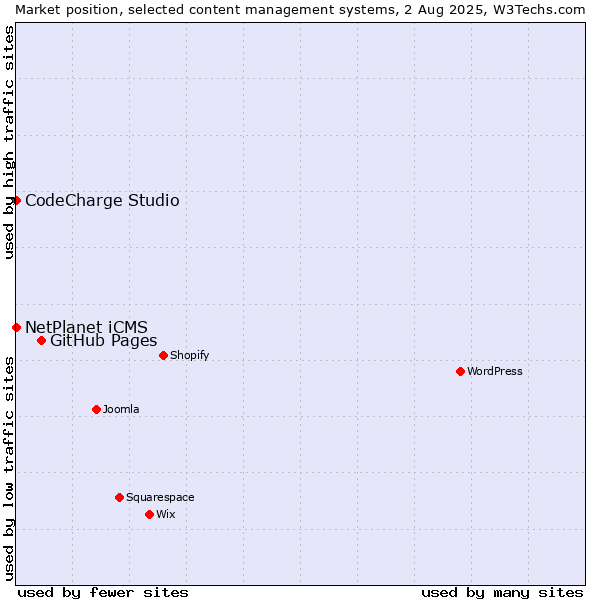 Market position of GitHub Pages vs. NetPlanet iCMS vs. CodeCharge Studio