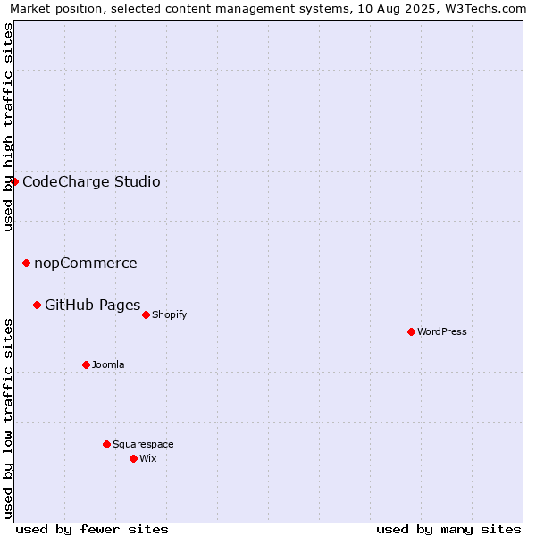 Market position of GitHub Pages vs. nopCommerce vs. CodeCharge Studio