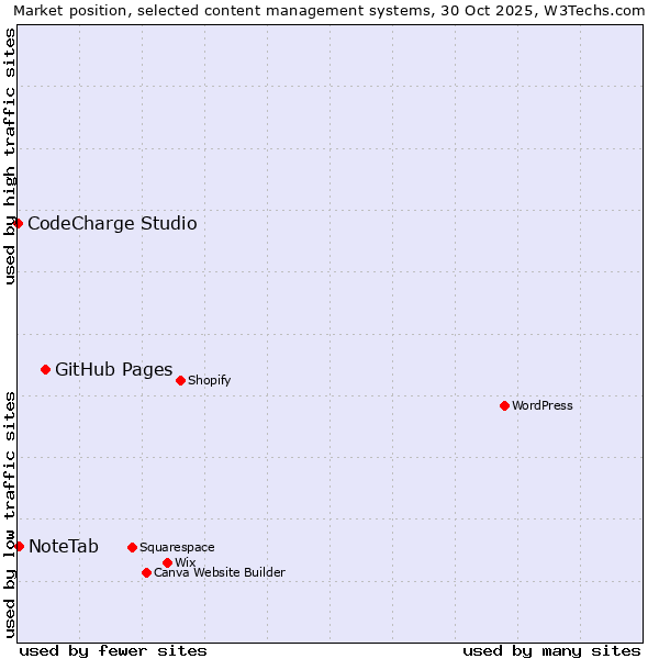 Market position of GitHub Pages vs. NoteTab vs. CodeCharge Studio