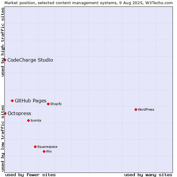 Market position of GitHub Pages vs. Octopress vs. CodeCharge Studio