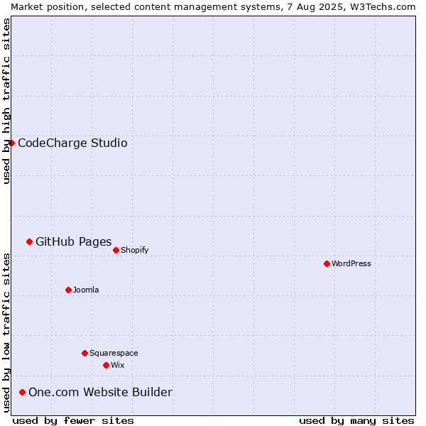 Market position of GitHub Pages vs. One.com Website Builder vs. CodeCharge Studio