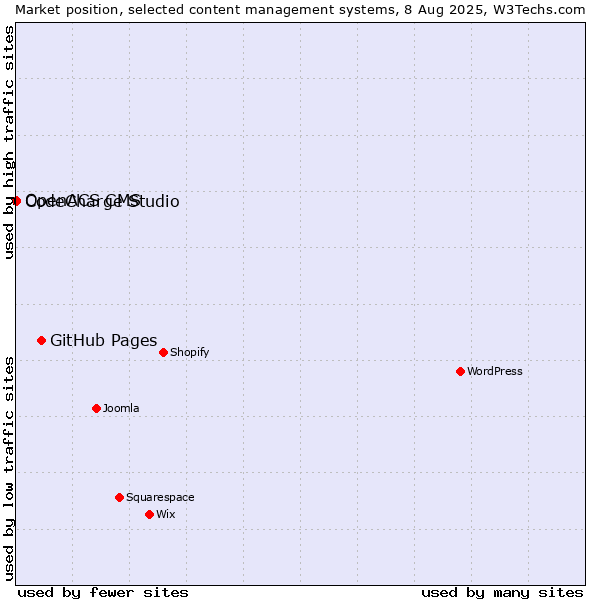 Market position of GitHub Pages vs. CodeCharge Studio vs. OpenACS CMS