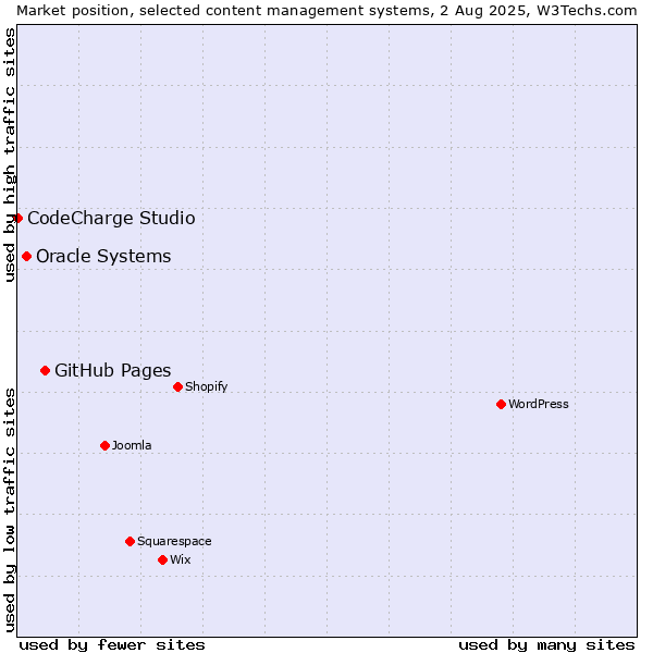Market position of GitHub Pages vs. Oracle Systems vs. CodeCharge Studio