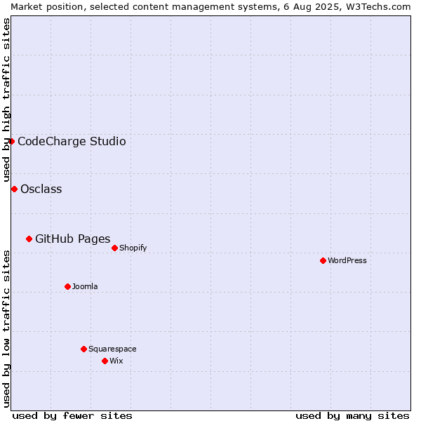 Market position of GitHub Pages vs. Osclass vs. CodeCharge Studio