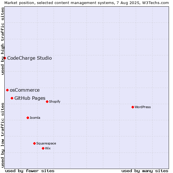 Market position of GitHub Pages vs. osCommerce vs. CodeCharge Studio