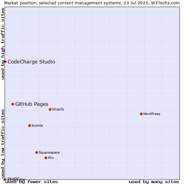 Market position of GitHub Pages vs. CodeCharge Studio vs. PHPFox