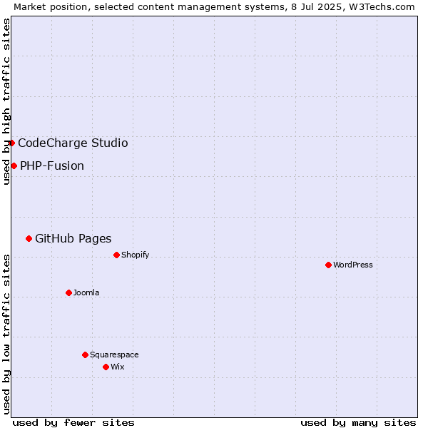 Market position of GitHub Pages vs. PHP-Fusion vs. CodeCharge Studio