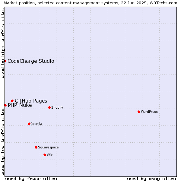 Market position of GitHub Pages vs. PHP-Nuke vs. CodeCharge Studio