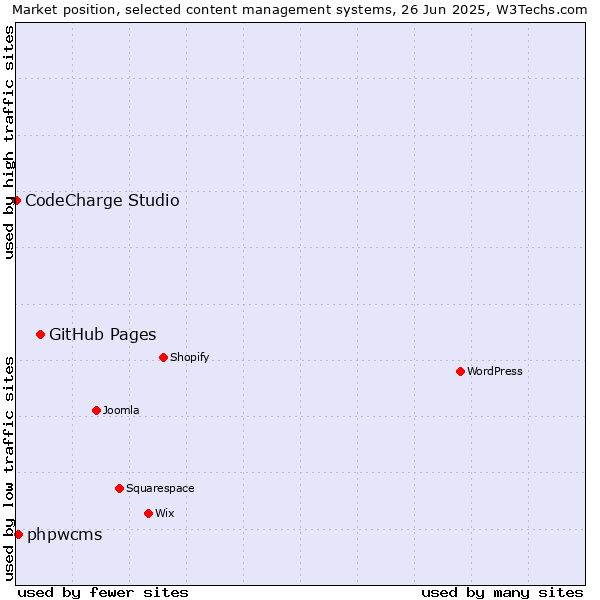 Market position of GitHub Pages vs. phpwcms vs. CodeCharge Studio