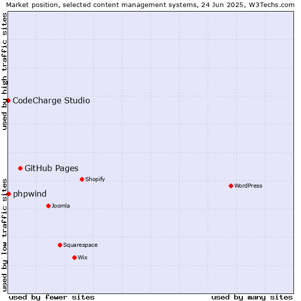 Market position of GitHub Pages vs. phpwind vs. CodeCharge Studio