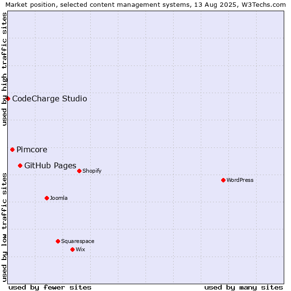 Market position of GitHub Pages vs. Pimcore vs. CodeCharge Studio