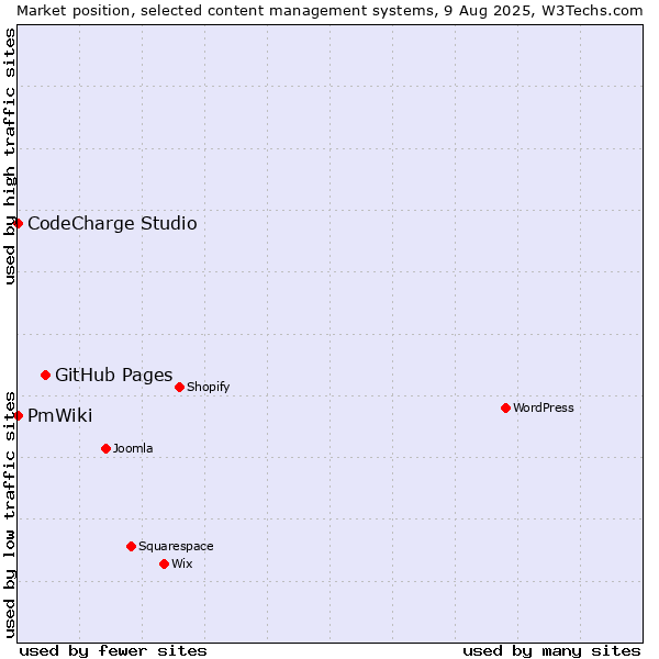 Market position of GitHub Pages vs. CodeCharge Studio vs. PmWiki